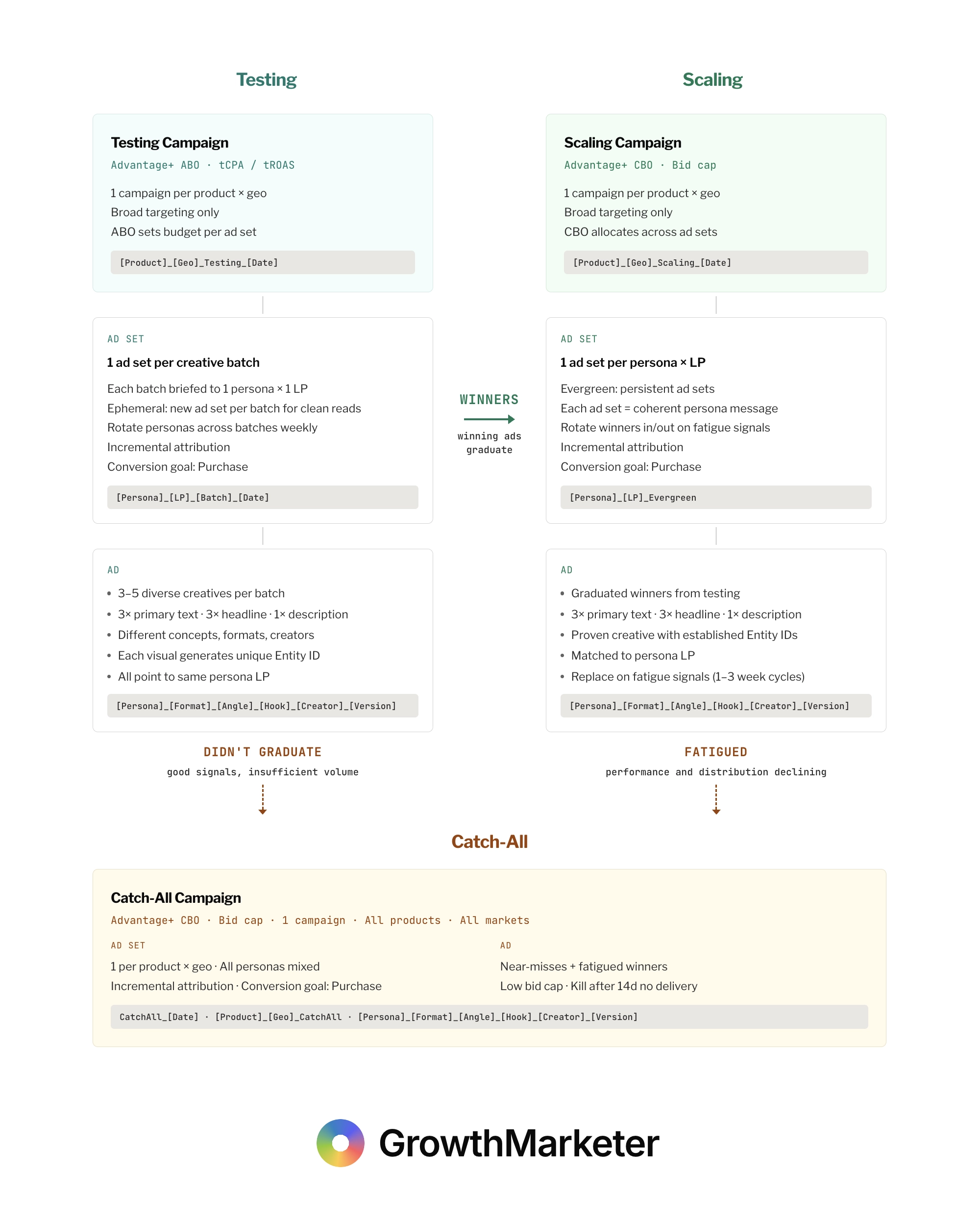 The 2026 Meta campaign structure: Testing (tCPA/tROAS, ABO) feeds winners into Scaling (Bid Cap, CBO), with fatigued ads flowing down to the Catch-All (lower bid cap, CBO)